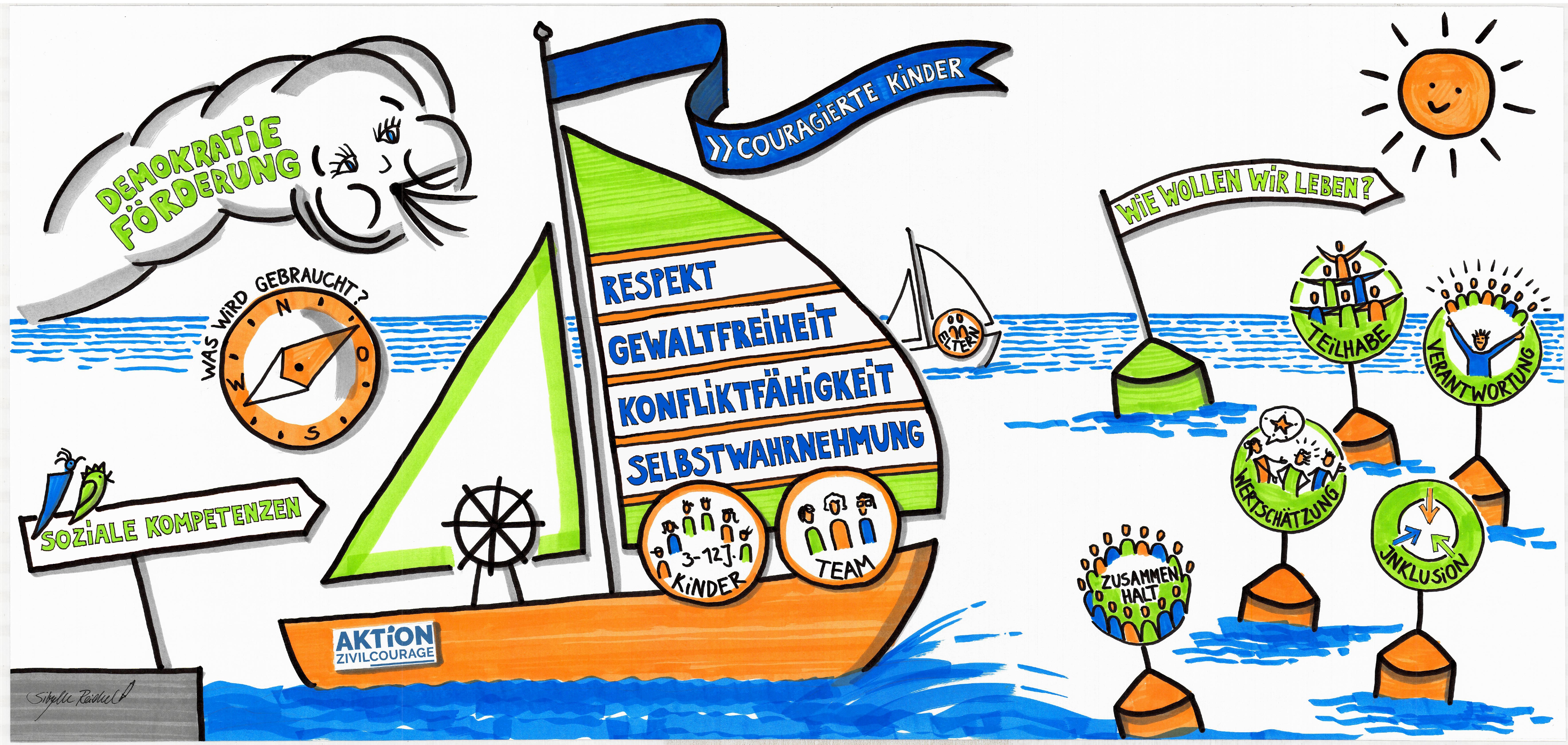 KI generiert: Das Bild zeigt ein Segelboot mit dem Motto "Couragierte Kinder" und fokussiert auf Themen wie Respekt, Gewaltfreiheit und Konfliktfähigkeit. Es symbolisiert die Förderung von sozialer Kompetenz und Demokratie, betont durch visuelle Elemente wie eine Kompassrose und beiliegende Bojen mit positiven Begriffen wie Inklusion und Mitwirkung.