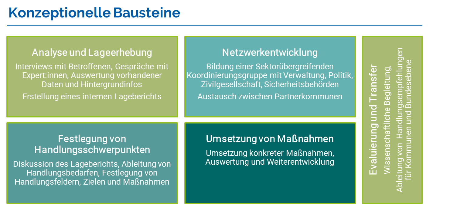 KI generiert: Das Bild zeigt eine Übersicht konzeptioneller Bausteine, die verschiedene Schritte und Prozesse wie Analyse, Netzwerkanwicklung, Festlegung von Handlungsschwerpunkten, Umsetzung von Maßnahmen sowie Evaluierung und Transfer umfassen. Jeder Baustein beschreibt spezifische Aktivitäten und Ziele innerhalb des Prozesses.