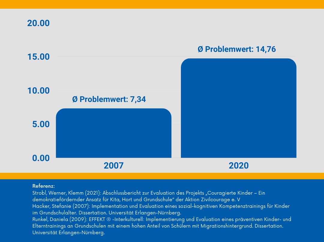 KI generiert: Das Bild zeigt ein Balkendiagramm, das den durchschnittlichen Problemwert in den Jahren 2007 und 2020 vergleicht. Es stellt dar, dass der Problemwert von 7,34 im Jahr 2007 auf 14,76 im Jahr 2020 gestiegen ist.