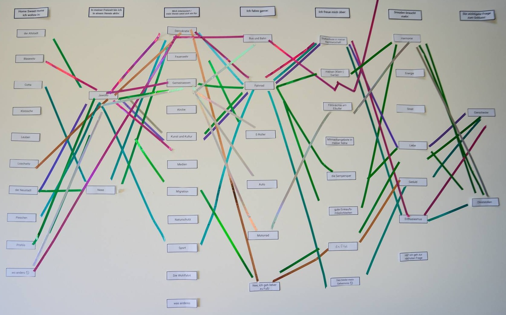KI generiert: Das Bild zeigt eine visuelle Mindmap, die verschiedene Begriffe miteinander verknüpft, wobei farbige Linien die Verbindungen zwischen den Themen darstellen. Die Hauptthemen sind vermutlich persönliche Interessen oder Themengebiete.