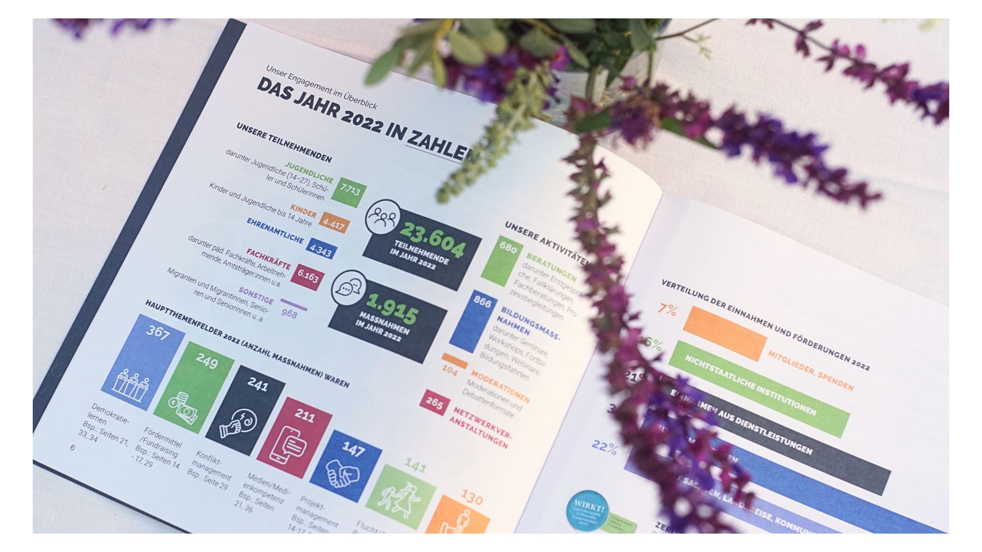 KI generiert: Das Bild zeigt eine offene Broschüre oder einen Bericht mit dem Titel "Das Jahr 2022 in Zahlen", die verschiedene Statistiken und Diagramme präsentiert. Im Vordergrund sind unscharfe lila Blumen zu sehen.