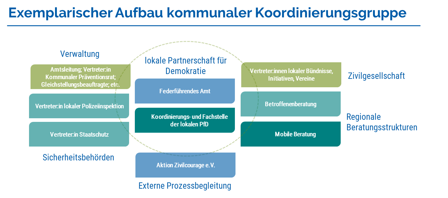 KI generiert: Das Bild zeigt den exemplarischen Aufbau einer kommunalen Koordinierungsgruppe für lokale Partnerschaften zur Demokratie. Es umfasst Bereiche wie Verwaltung, Sicherheitsbehörden, Zivilgesellschaft und regionale Beratungsstrukturen.